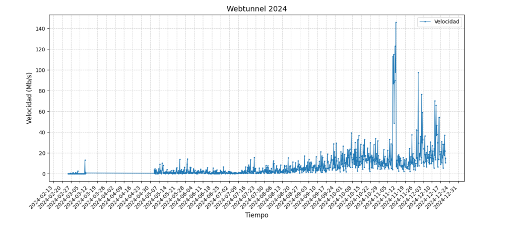 Webtunnel 2024